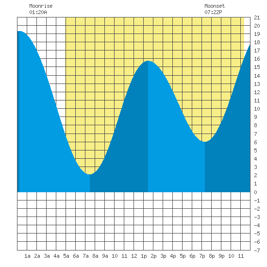 Kenai tide chart for Wednesday, July 12, 2023