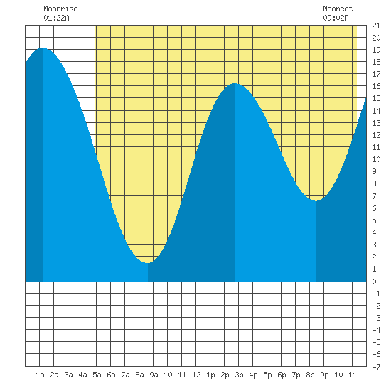 Kenai tide chart for Thursday, July 13, 2023