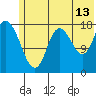 Kenai tide chart for Thursday, July 13, 2023