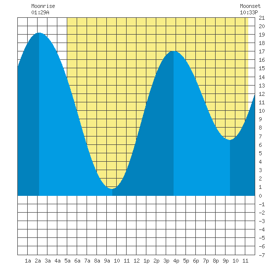 Kenai tide chart for Friday, July 14, 2023
