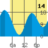 Kenai tide chart for Friday, July 14, 2023