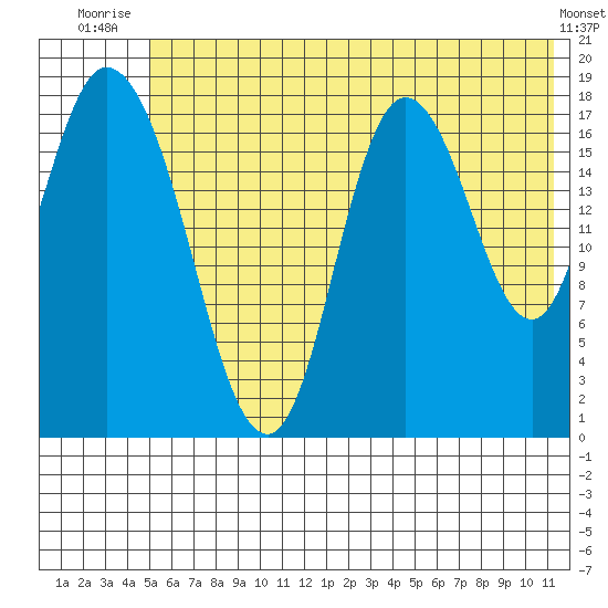 Kenai tide chart for Saturday, July 15, 2023
