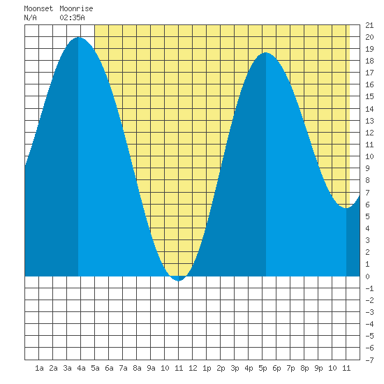 Kenai tide chart for Sunday, July 16, 2023