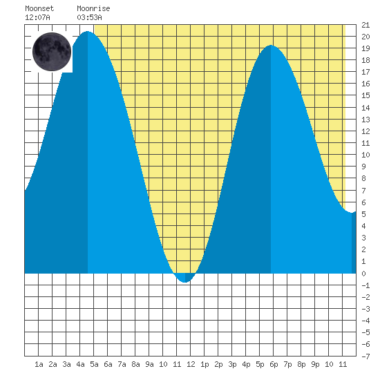 Kenai tide chart for Monday, July 17, 2023