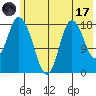 Kenai tide chart for Monday, July 17, 2023