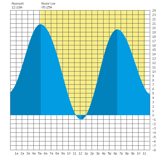 Kenai tide chart for Tuesday, July 18, 2023