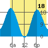 Kenai tide chart for Tuesday, July 18, 2023