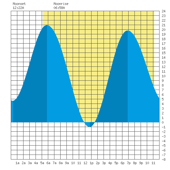 Kenai tide chart for Wednesday, July 19, 2023