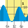 Kenai tide chart for Saturday, July 1, 2023