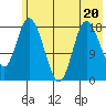 Kenai tide chart for Thursday, July 20, 2023