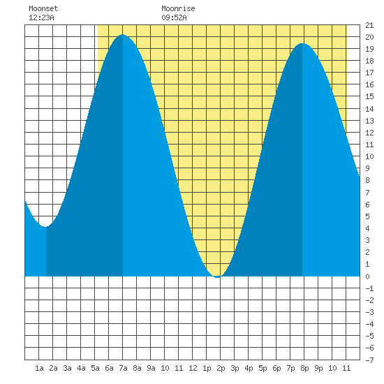 Kenai tide chart for Friday, July 21, 2023