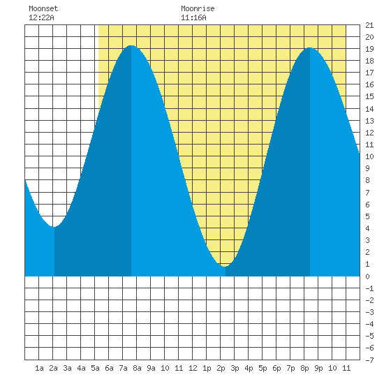 Kenai tide chart for Saturday, July 22, 2023