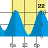 Kenai tide chart for Saturday, July 22, 2023