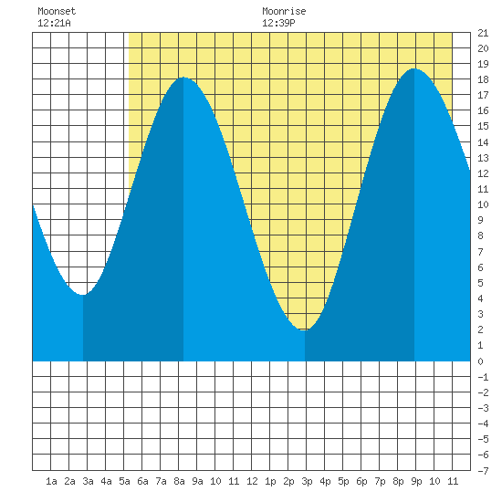 Kenai tide chart for Sunday, July 23, 2023