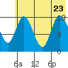 Kenai tide chart for Sunday, July 23, 2023