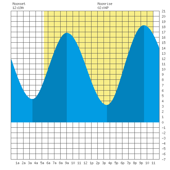Kenai tide chart for Monday, July 24, 2023