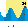 Kenai tide chart for Monday, July 24, 2023