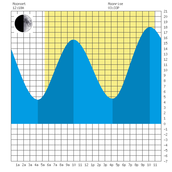 Kenai tide chart for Tuesday, July 25, 2023