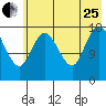 Kenai tide chart for Tuesday, July 25, 2023
