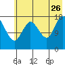 Kenai tide chart for Wednesday, July 26, 2023