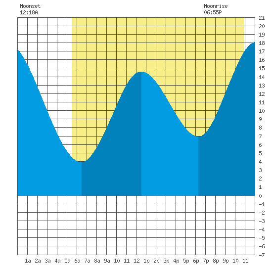 Kenai tide chart for Thursday, July 27, 2023