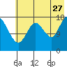 Kenai tide chart for Thursday, July 27, 2023