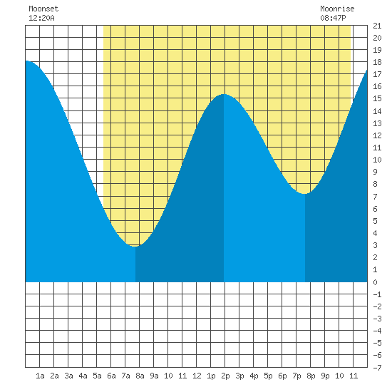 Kenai tide chart for Friday, July 28, 2023
