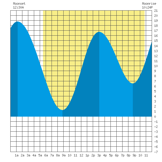 Kenai tide chart for Saturday, July 29, 2023