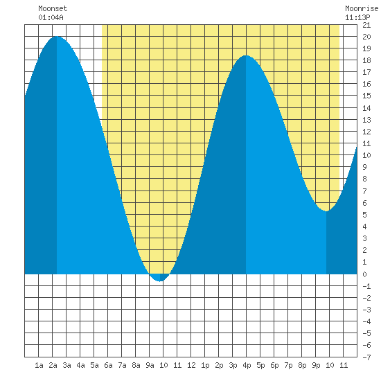 Kenai tide chart for Sunday, July 30, 2023