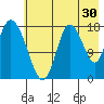 Kenai tide chart for Sunday, July 30, 2023