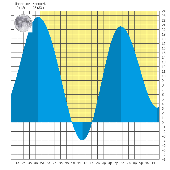 Kenai tide chart for Monday, July 3, 2023