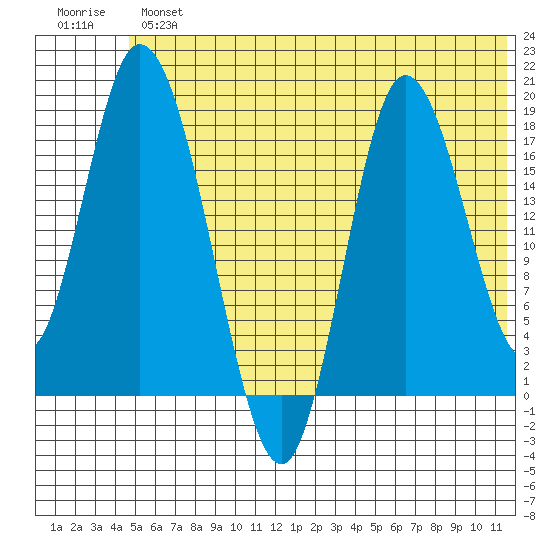 Kenai tide chart for Tuesday, July 4, 2023