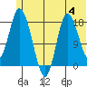 Kenai tide chart for Tuesday, July 4, 2023