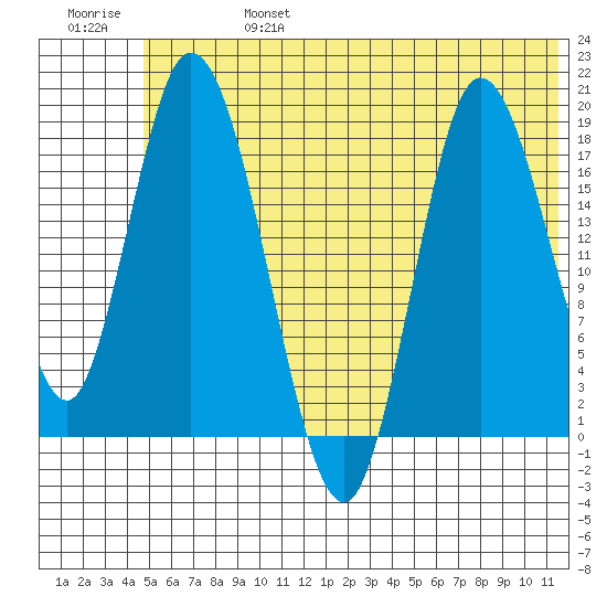 Kenai tide chart for Thursday, July 6, 2023