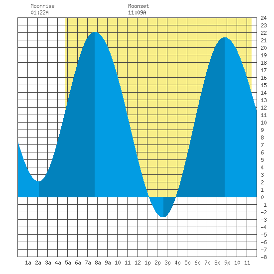Kenai tide chart for Friday, July 7, 2023