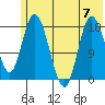 Kenai tide chart for Friday, July 7, 2023