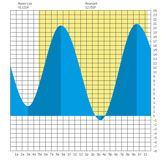 Kenai tide chart for Saturday, July 8, 2023