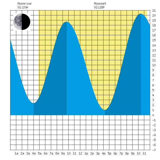 Kenai tide chart for Sunday, July 9, 2023