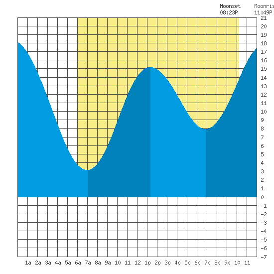 Kenai tide chart for Thursday, August 10, 2023