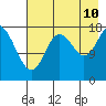 Kenai tide chart for Thursday, August 10, 2023