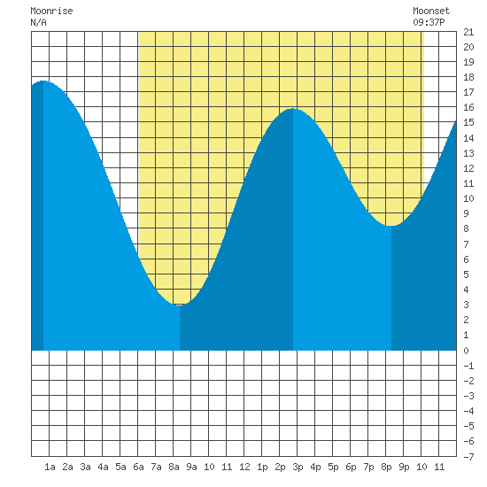 Kenai tide chart for Friday, August 11, 2023