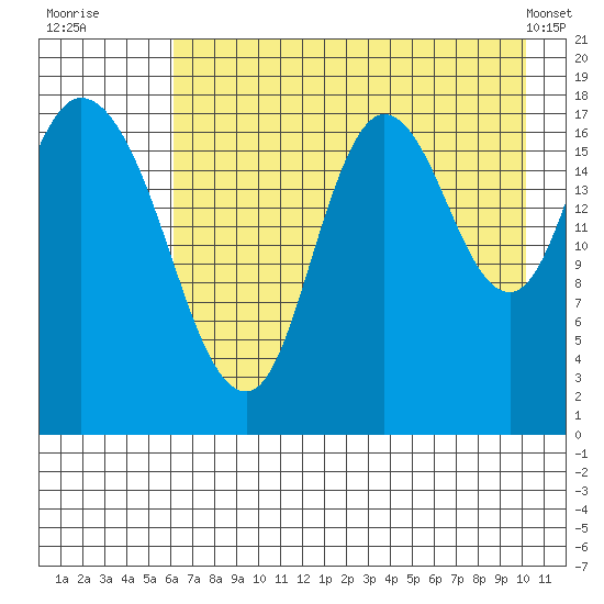 Kenai tide chart for Saturday, August 12, 2023