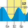 Kenai tide chart for Saturday, August 12, 2023