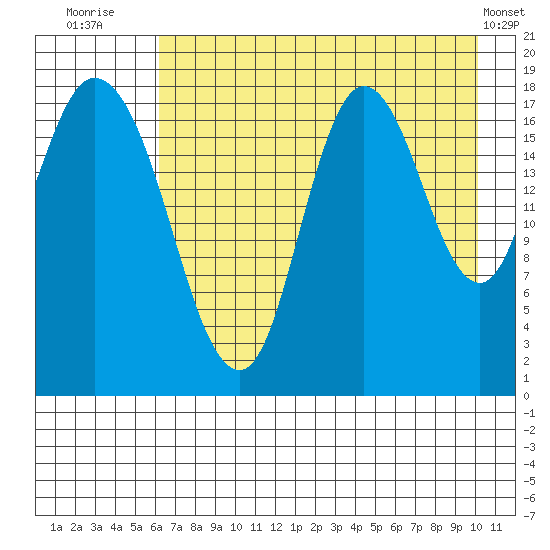 Kenai tide chart for Sunday, August 13, 2023