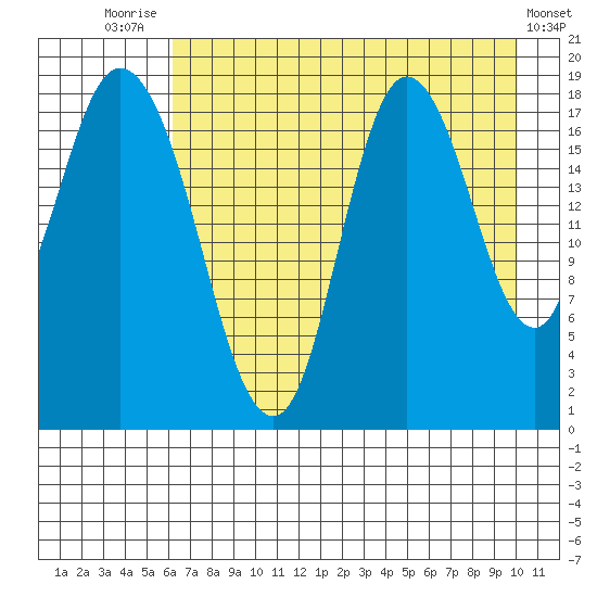 Kenai tide chart for Monday, August 14, 2023