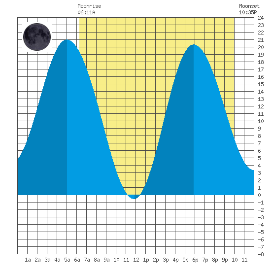 Kenai tide chart for Wednesday, August 16, 2023