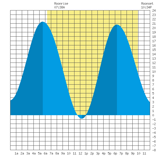 Kenai tide chart for Thursday, August 17, 2023