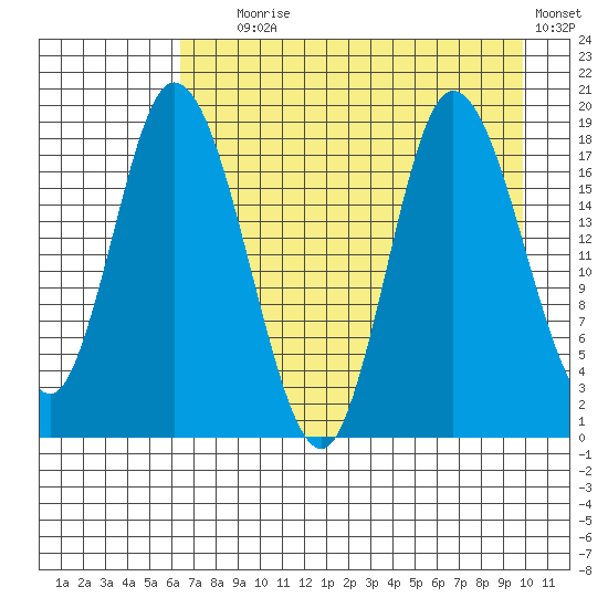 Kenai tide chart for Friday, August 18, 2023
