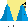 Kenai tide chart for Friday, August 18, 2023