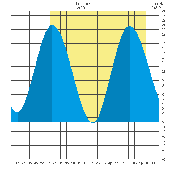 Kenai tide chart for Saturday, August 19, 2023